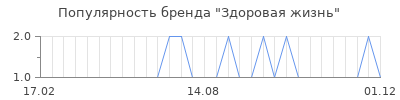 Популярность Здоровая жизнь