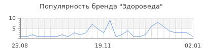 Популярность здороведа