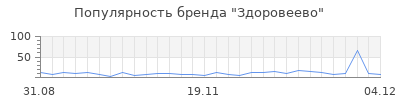 Популярность Здоровеево