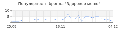 Популярность здоровое меню