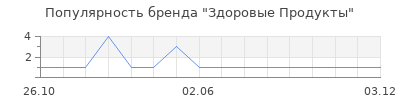 Популярность Здоровые Продукты