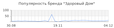 Популярность здоровый дом