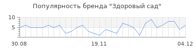 Популярность здоровый сад