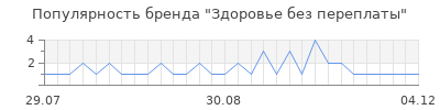 Популярность здоровье без переплаты
