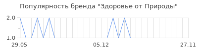 Популярность Здоровье от Природы