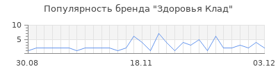 Популярность здоровья клад