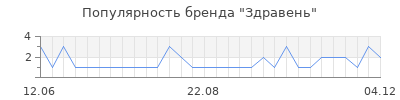Популярность здравень