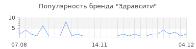 Популярность здравсити