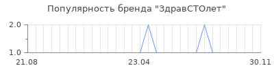Популярность ЗдравСТОлет
