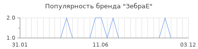 Популярность зебрае