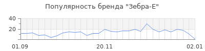 Популярность зебра е