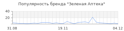 Популярность зеленая аптека