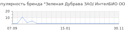 Популярность Зеленая Дубрава ЗАО/ ИнтелБИО ООО