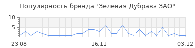 Популярность зеленая дубрава зао