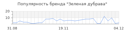 Популярность зеленая дубрава