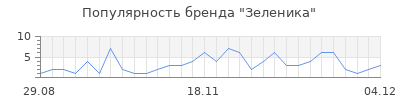 Популярность зеленика