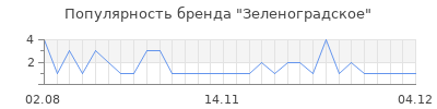 Популярность зеленоградское