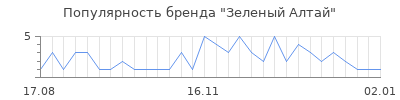 Популярность зеленый алтай