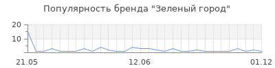 Популярность зеленый город