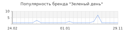 Популярность Зеленый день