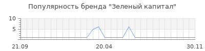 Популярность зеленый капитал