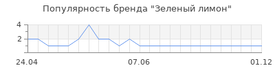 Популярность Зеленый лимон