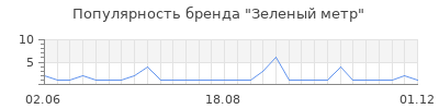Популярность Зеленый метр