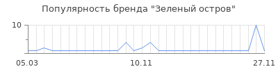 Популярность зеленый остров