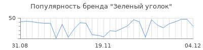 Популярность зеленый уголок