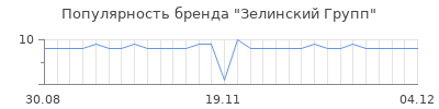 Популярность зелинский групп