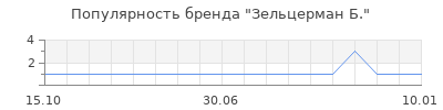 Популярность зельцерман б