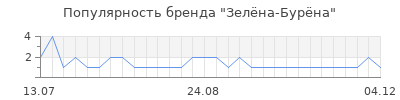 Популярность зел на бур на
