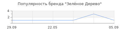 Популярность Зелёное Дерево