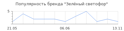 Популярность Зелёный светофор