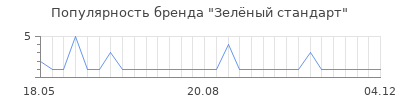 Популярность зел ный стандарт