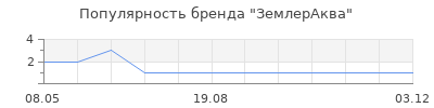 Популярность ЗемлерАква