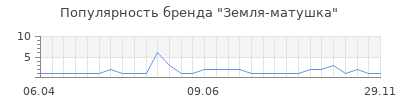 Популярность земля матушка