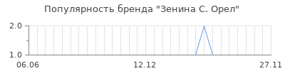 Популярность зенина с орел