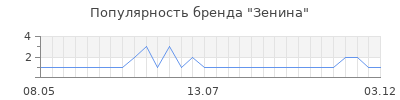 Популярность зенина