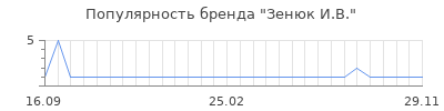 Популярность зенюк и в