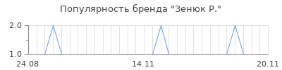Популярность зенюк р