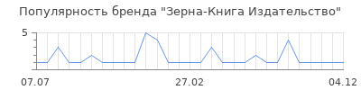 Популярность Зерна-Книга Издательство
