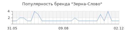 Популярность зерна слово