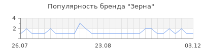Популярность зерна
