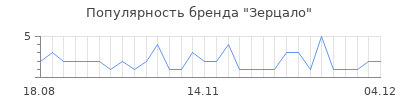 Популярность зерцало