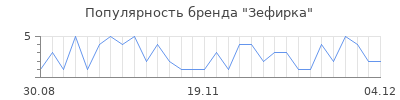 Популярность Зефирка