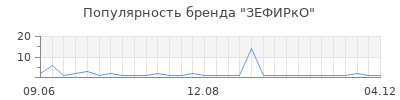 Популярность ЗЕФИРкО