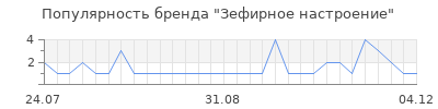 Популярность Зефирное настроение