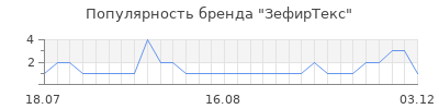 Популярность ЗефирТекс