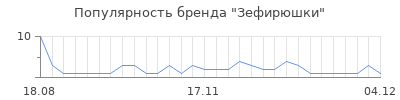 Популярность зефирюшки